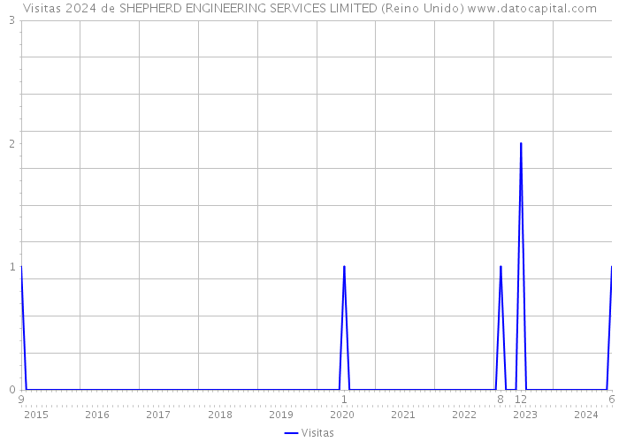 Visitas 2024 de SHEPHERD ENGINEERING SERVICES LIMITED (Reino Unido) 