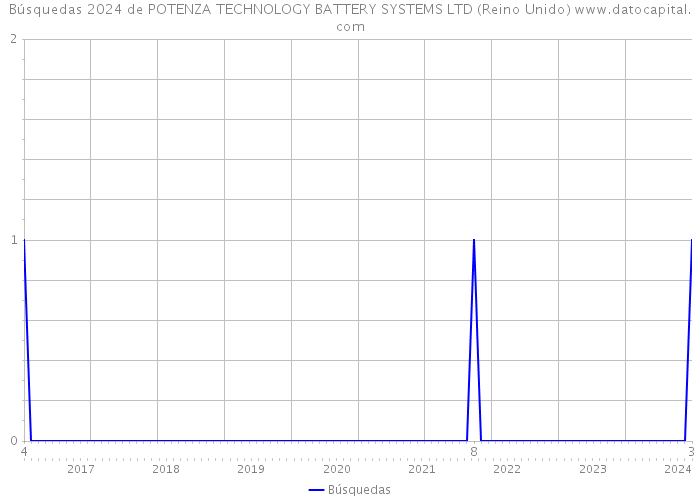 Búsquedas 2024 de POTENZA TECHNOLOGY BATTERY SYSTEMS LTD (Reino Unido) 