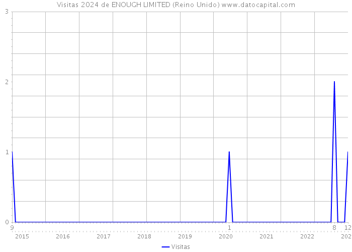 Visitas 2024 de ENOUGH LIMITED (Reino Unido) 