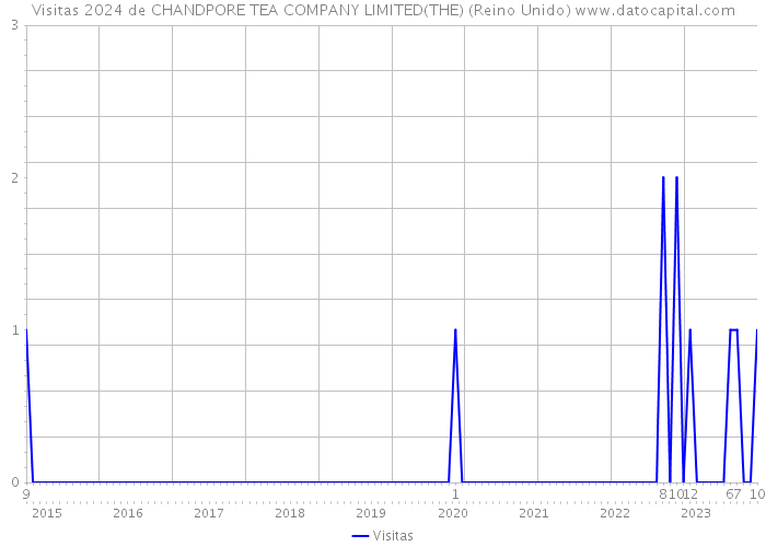 Visitas 2024 de CHANDPORE TEA COMPANY LIMITED(THE) (Reino Unido) 
