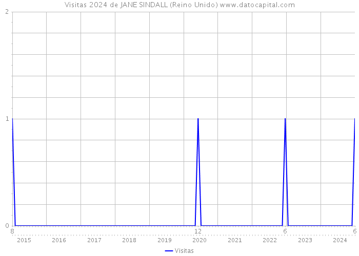 Visitas 2024 de JANE SINDALL (Reino Unido) 