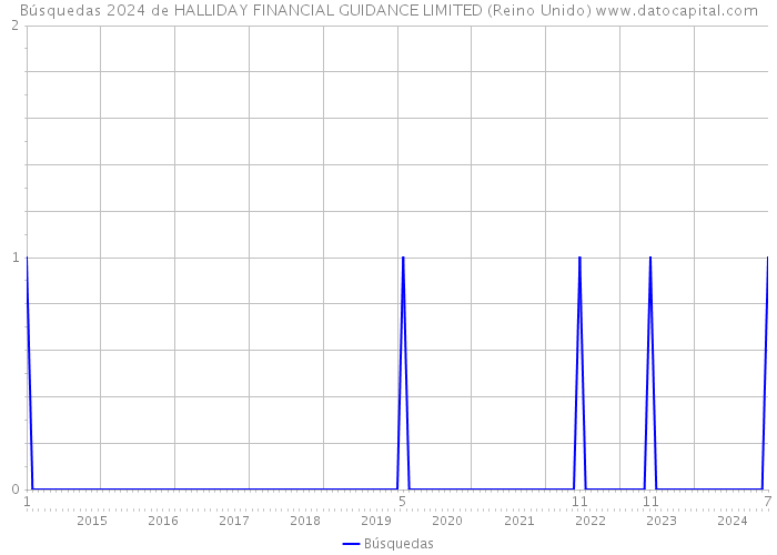 Búsquedas 2024 de HALLIDAY FINANCIAL GUIDANCE LIMITED (Reino Unido) 