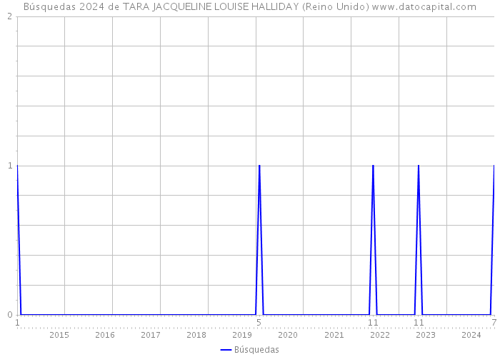 Búsquedas 2024 de TARA JACQUELINE LOUISE HALLIDAY (Reino Unido) 