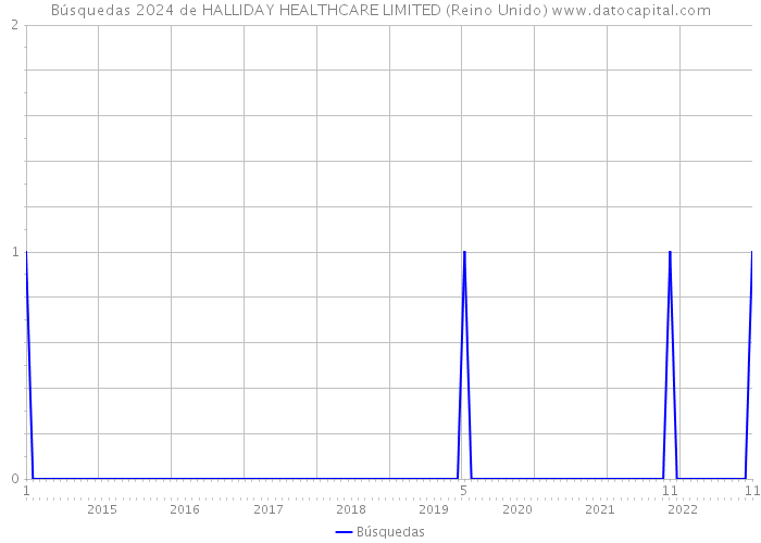 Búsquedas 2024 de HALLIDAY HEALTHCARE LIMITED (Reino Unido) 