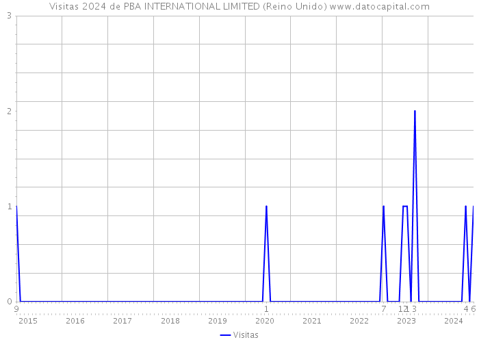 Visitas 2024 de PBA INTERNATIONAL LIMITED (Reino Unido) 