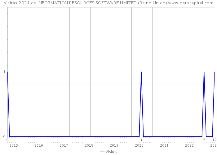 Visitas 2024 de INFORMATION RESOURCES SOFTWARE LIMITED (Reino Unido) 