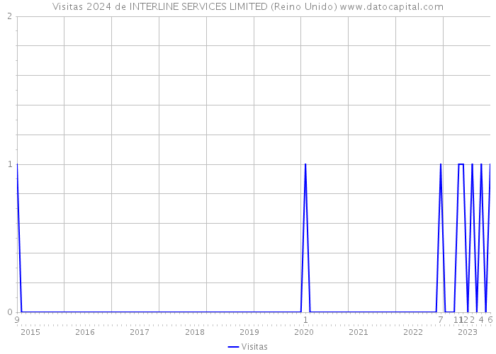 Visitas 2024 de INTERLINE SERVICES LIMITED (Reino Unido) 