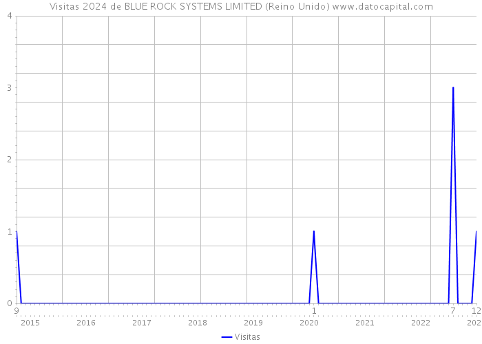 Visitas 2024 de BLUE ROCK SYSTEMS LIMITED (Reino Unido) 