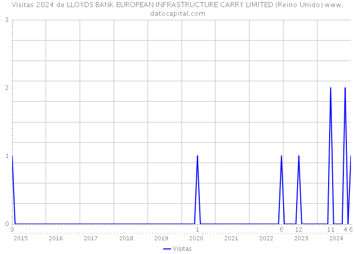Visitas 2024 de LLOYDS BANK EUROPEAN INFRASTRUCTURE CARRY LIMITED (Reino Unido) 