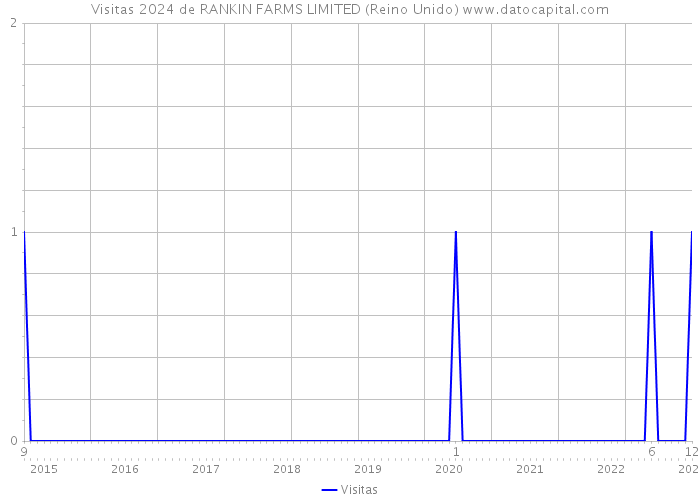 Visitas 2024 de RANKIN FARMS LIMITED (Reino Unido) 