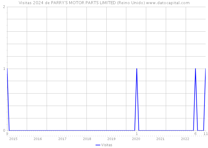 Visitas 2024 de PARRY'S MOTOR PARTS LIMITED (Reino Unido) 