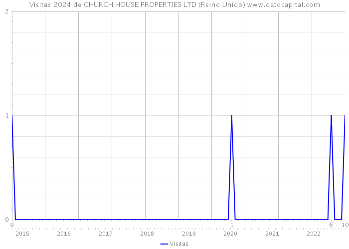 Visitas 2024 de CHURCH HOUSE PROPERTIES LTD (Reino Unido) 