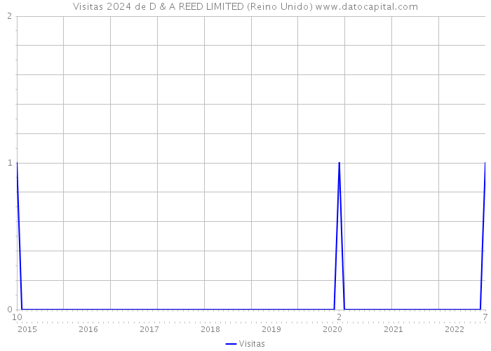 Visitas 2024 de D & A REED LIMITED (Reino Unido) 