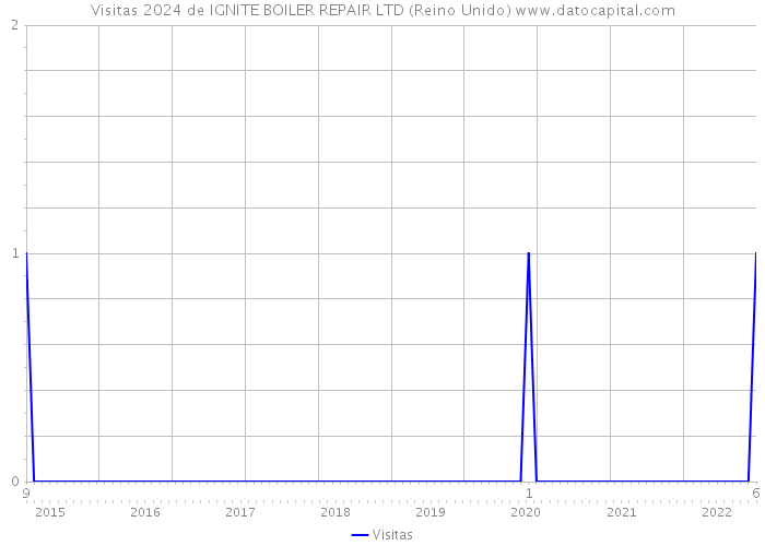 Visitas 2024 de IGNITE BOILER REPAIR LTD (Reino Unido) 