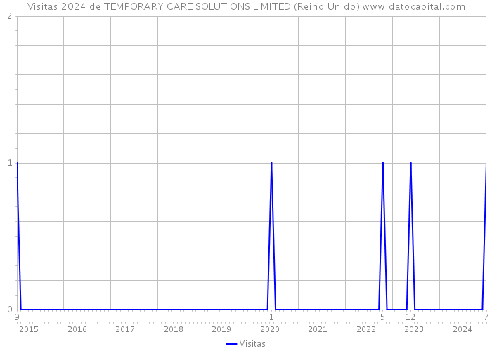 Visitas 2024 de TEMPORARY CARE SOLUTIONS LIMITED (Reino Unido) 