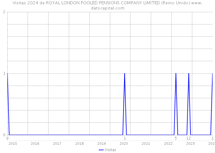 Visitas 2024 de ROYAL LONDON POOLED PENSIONS COMPANY LIMITED (Reino Unido) 