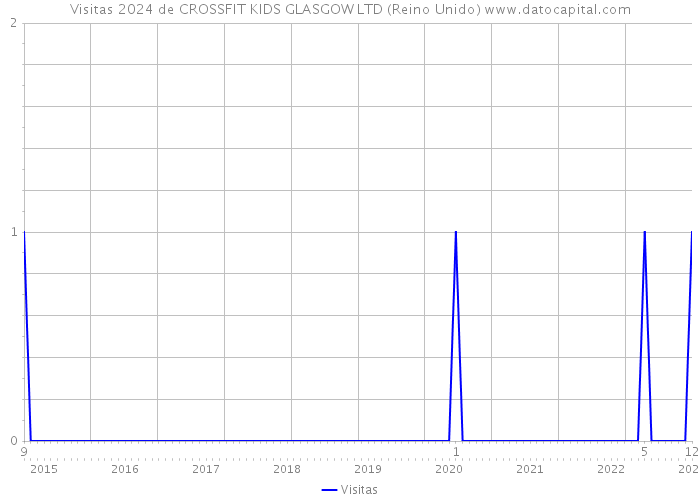 Visitas 2024 de CROSSFIT KIDS GLASGOW LTD (Reino Unido) 