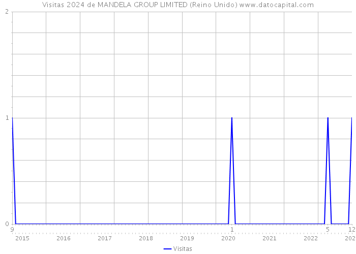 Visitas 2024 de MANDELA GROUP LIMITED (Reino Unido) 