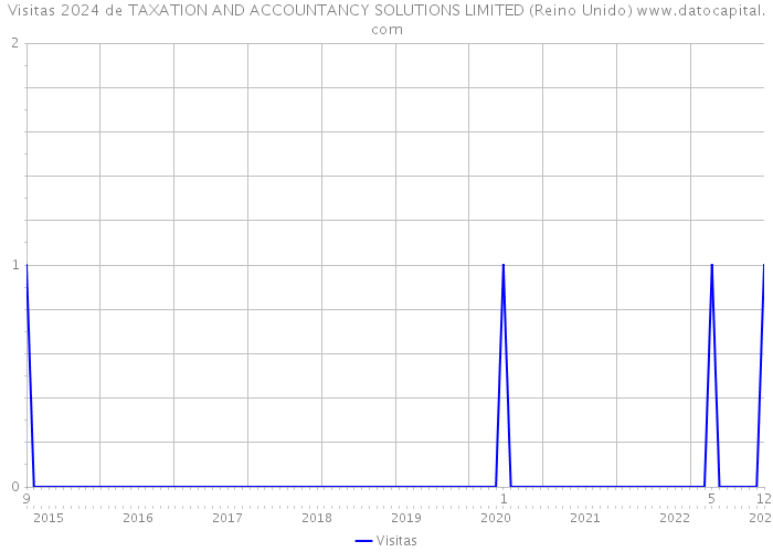 Visitas 2024 de TAXATION AND ACCOUNTANCY SOLUTIONS LIMITED (Reino Unido) 