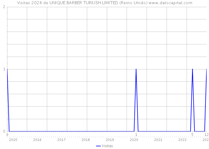 Visitas 2024 de UNIQUE BARBER TURKISH LIMITED (Reino Unido) 