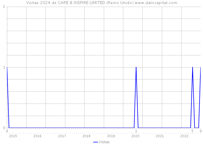 Visitas 2024 de CARE & INSPIRE LIMITED (Reino Unido) 