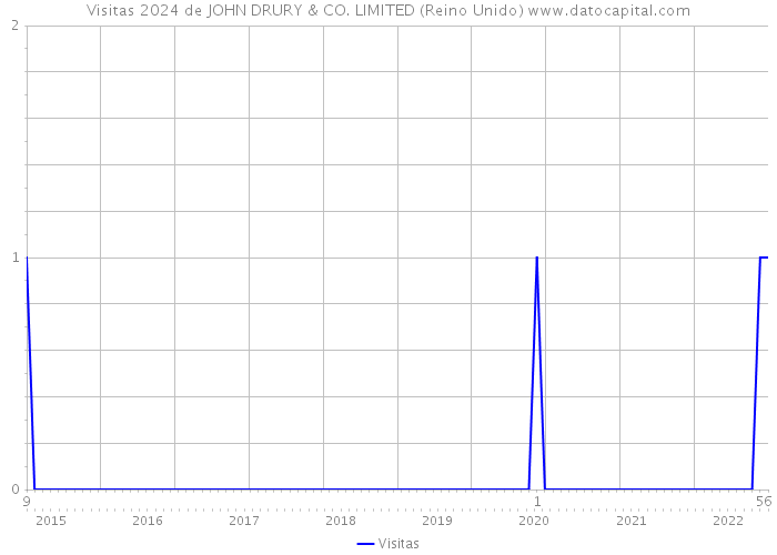 Visitas 2024 de JOHN DRURY & CO. LIMITED (Reino Unido) 