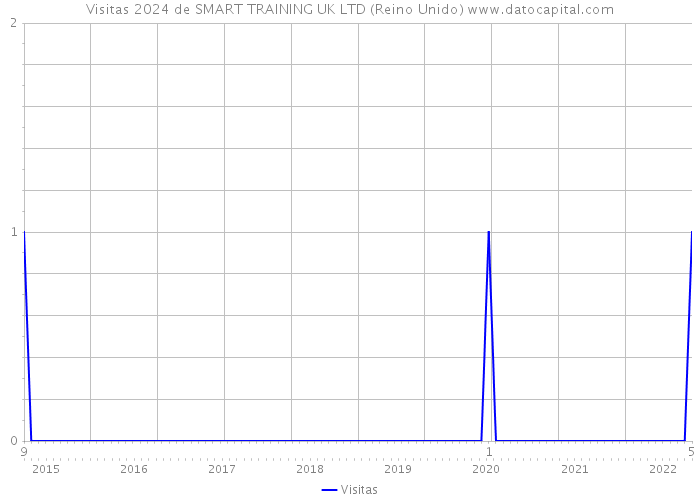 Visitas 2024 de SMART TRAINING UK LTD (Reino Unido) 