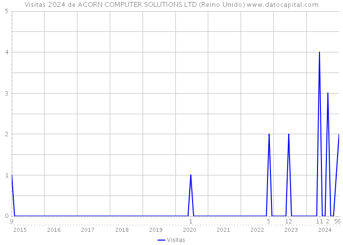 Visitas 2024 de ACORN COMPUTER SOLUTIONS LTD (Reino Unido) 