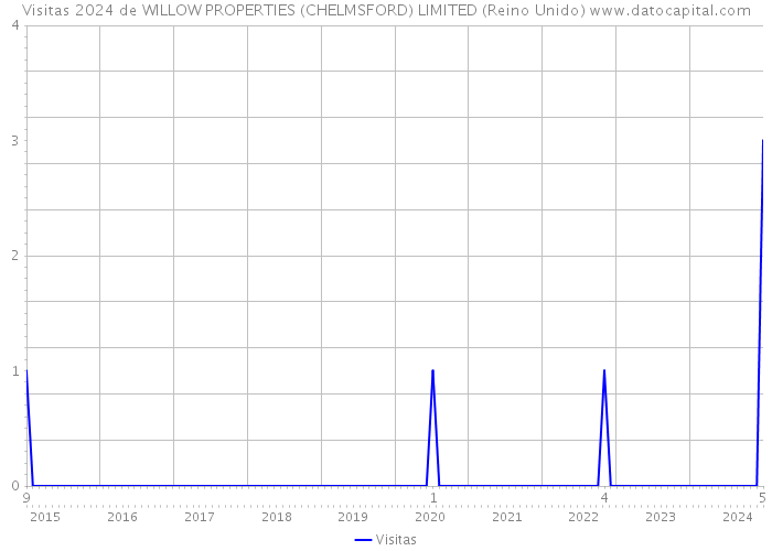 Visitas 2024 de WILLOW PROPERTIES (CHELMSFORD) LIMITED (Reino Unido) 