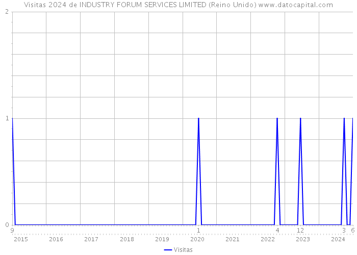 Visitas 2024 de INDUSTRY FORUM SERVICES LIMITED (Reino Unido) 