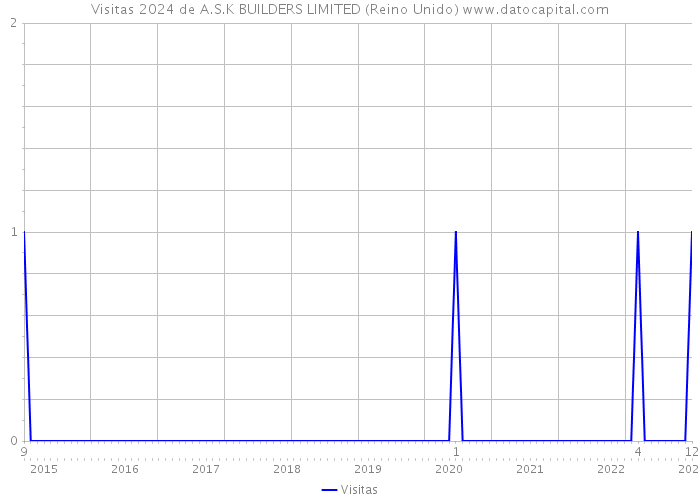 Visitas 2024 de A.S.K BUILDERS LIMITED (Reino Unido) 