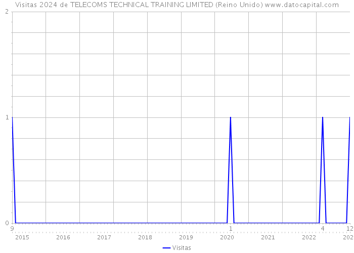 Visitas 2024 de TELECOMS TECHNICAL TRAINING LIMITED (Reino Unido) 