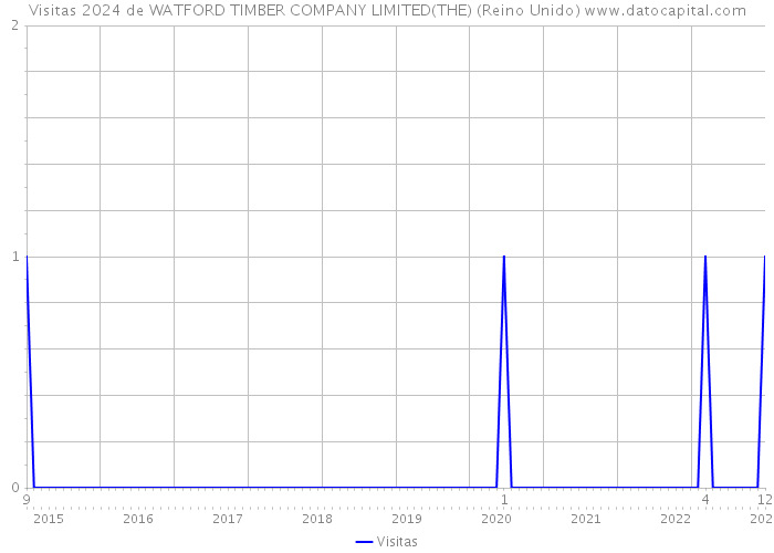 Visitas 2024 de WATFORD TIMBER COMPANY LIMITED(THE) (Reino Unido) 