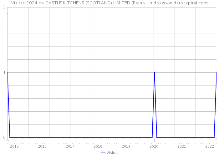 Visitas 2024 de CASTLE KITCHENS (SCOTLAND) LIMITED (Reino Unido) 