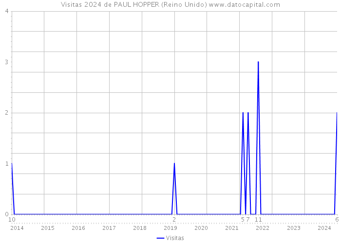 Visitas 2024 de PAUL HOPPER (Reino Unido) 