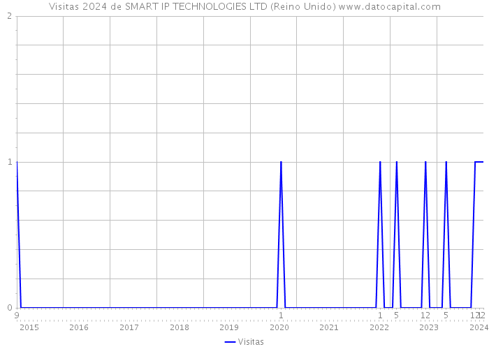 Visitas 2024 de SMART IP TECHNOLOGIES LTD (Reino Unido) 