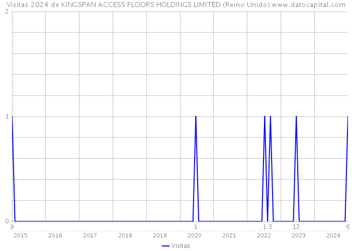 Visitas 2024 de KINGSPAN ACCESS FLOORS HOLDINGS LIMITED (Reino Unido) 