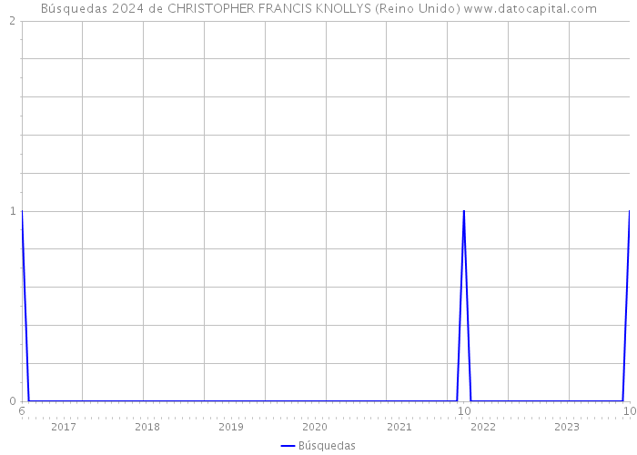 Búsquedas 2024 de CHRISTOPHER FRANCIS KNOLLYS (Reino Unido) 