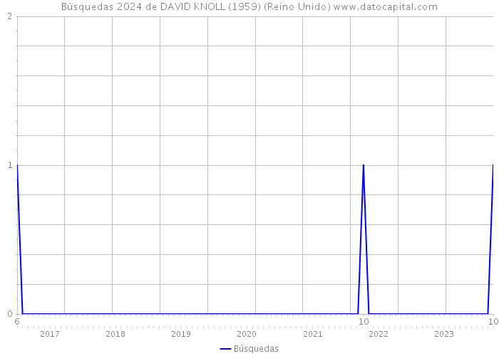 Búsquedas 2024 de DAVID KNOLL (1959) (Reino Unido) 