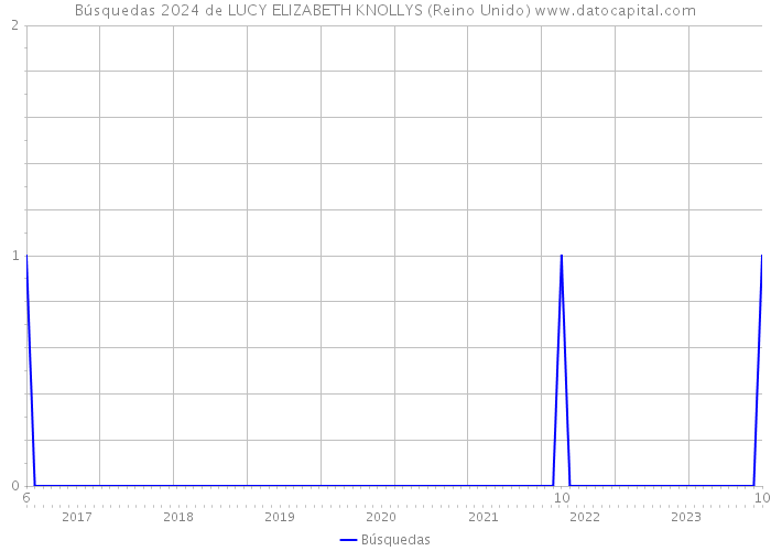 Búsquedas 2024 de LUCY ELIZABETH KNOLLYS (Reino Unido) 