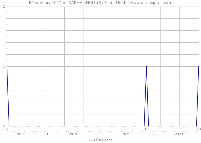 Búsquedas 2024 de SARAH KNOLLYS (Reino Unido) 