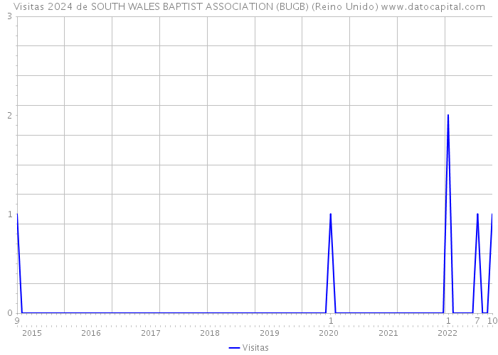 Visitas 2024 de SOUTH WALES BAPTIST ASSOCIATION (BUGB) (Reino Unido) 