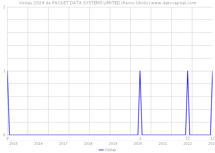 Visitas 2024 de PACKET DATA SYSTEMS LIMITED (Reino Unido) 
