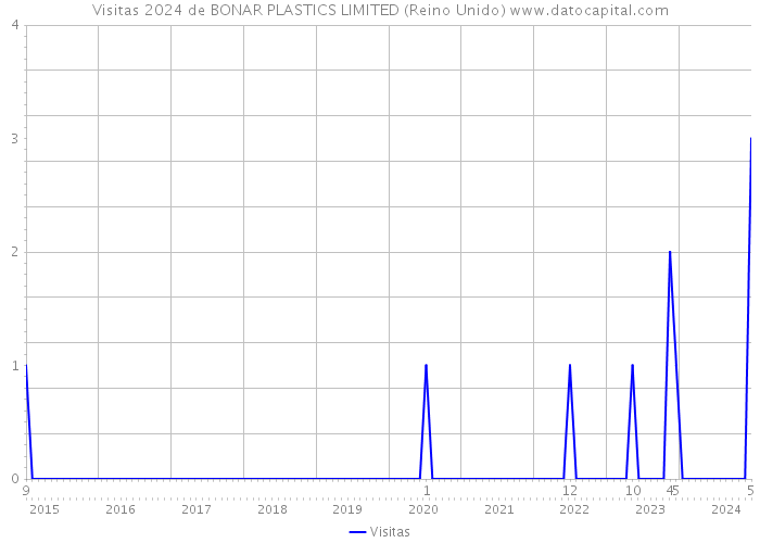 Visitas 2024 de BONAR PLASTICS LIMITED (Reino Unido) 