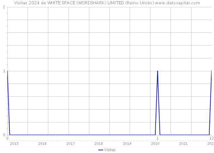 Visitas 2024 de WHITE SPACE (WORDSHARK) LIMITED (Reino Unido) 
