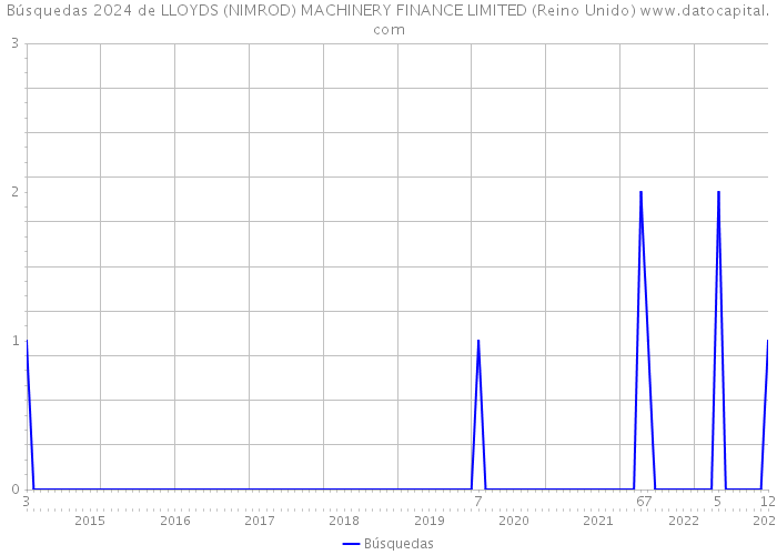 Búsquedas 2024 de LLOYDS (NIMROD) MACHINERY FINANCE LIMITED (Reino Unido) 