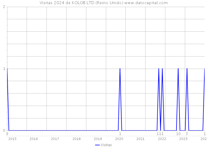 Visitas 2024 de KOLOB LTD (Reino Unido) 