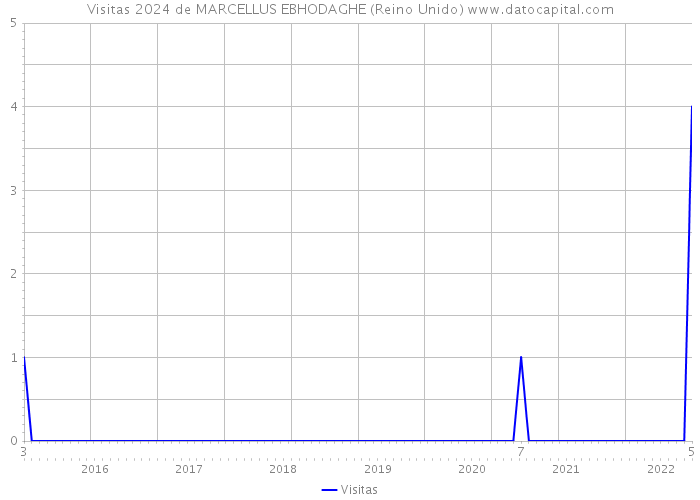 Visitas 2024 de MARCELLUS EBHODAGHE (Reino Unido) 