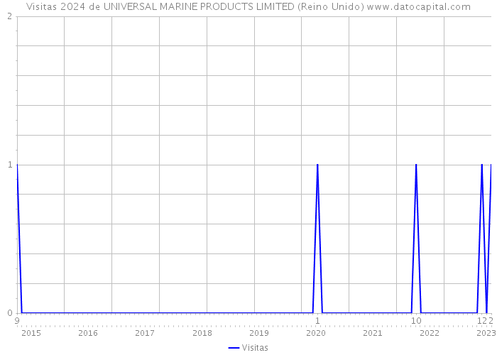 Visitas 2024 de UNIVERSAL MARINE PRODUCTS LIMITED (Reino Unido) 