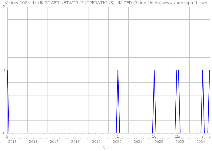 Visitas 2024 de UK POWER NETWORKS (OPERATIONS) LIMITED (Reino Unido) 